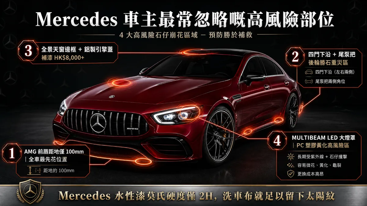 Four high-risk stone-chip zones Mercedes owners overlook: AMG front lip at 100mm ride height, four door sills and rear bumper, panoramic roof frame and aluminium bonnet, MULTIBEAM LED headlight covers