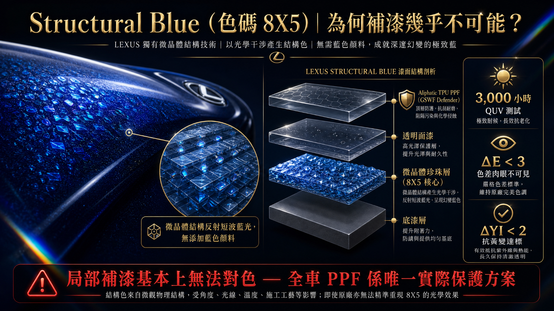 Exploded layer diagram of Lexus Structural Blue (code 8X5) microcrystal pearl paint under GSWF Defender aliphatic TPU PPF, showing 3000hr QUV, ΔE < 3 and ΔYI < 2 test results
