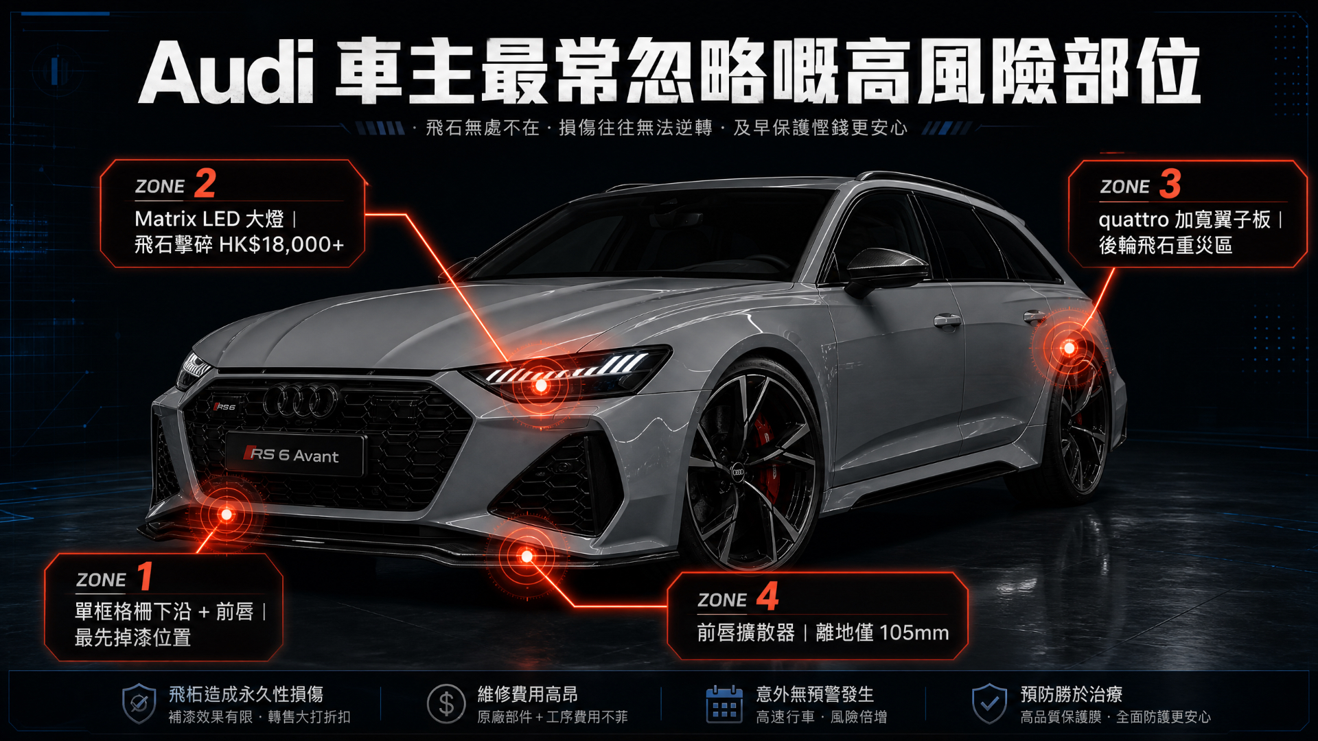 Diagram of an Audi RS6 Avant highlighting four high-risk PPF zones: single-frame grille lower edge, Matrix LED headlights, quattro widened arches, front lip diffuser