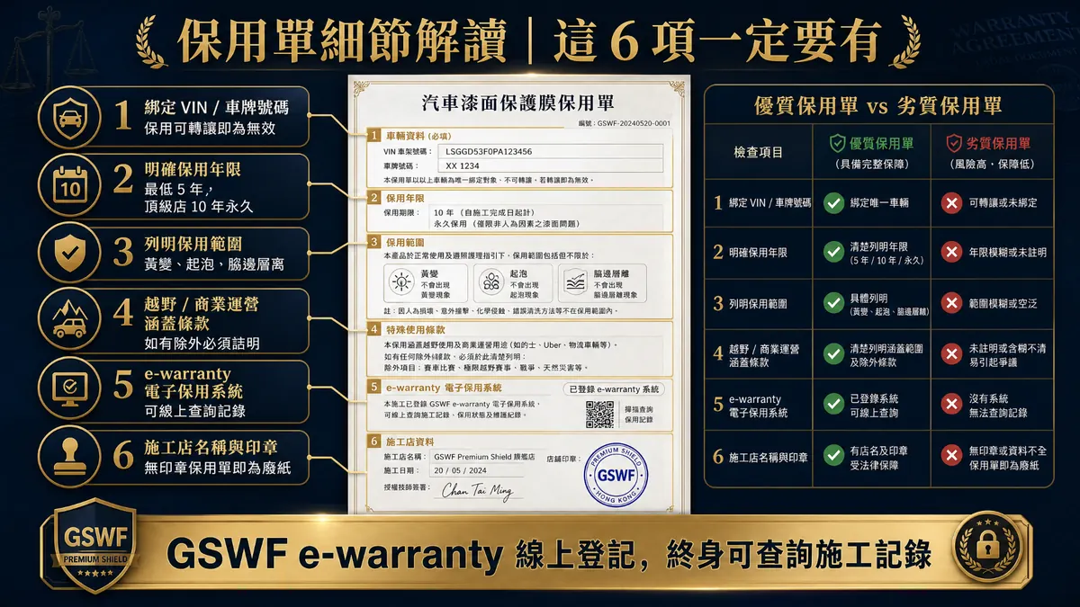 PPF warranty card breakdown showing 6 mandatory details — VIN/plate binding, explicit warranty term, listed coverage (yellowing/bubbling/edge lift), off-road & commercial-use clauses, e-warranty digital record, installer name and stamp — with a good vs bad warranty comparison table