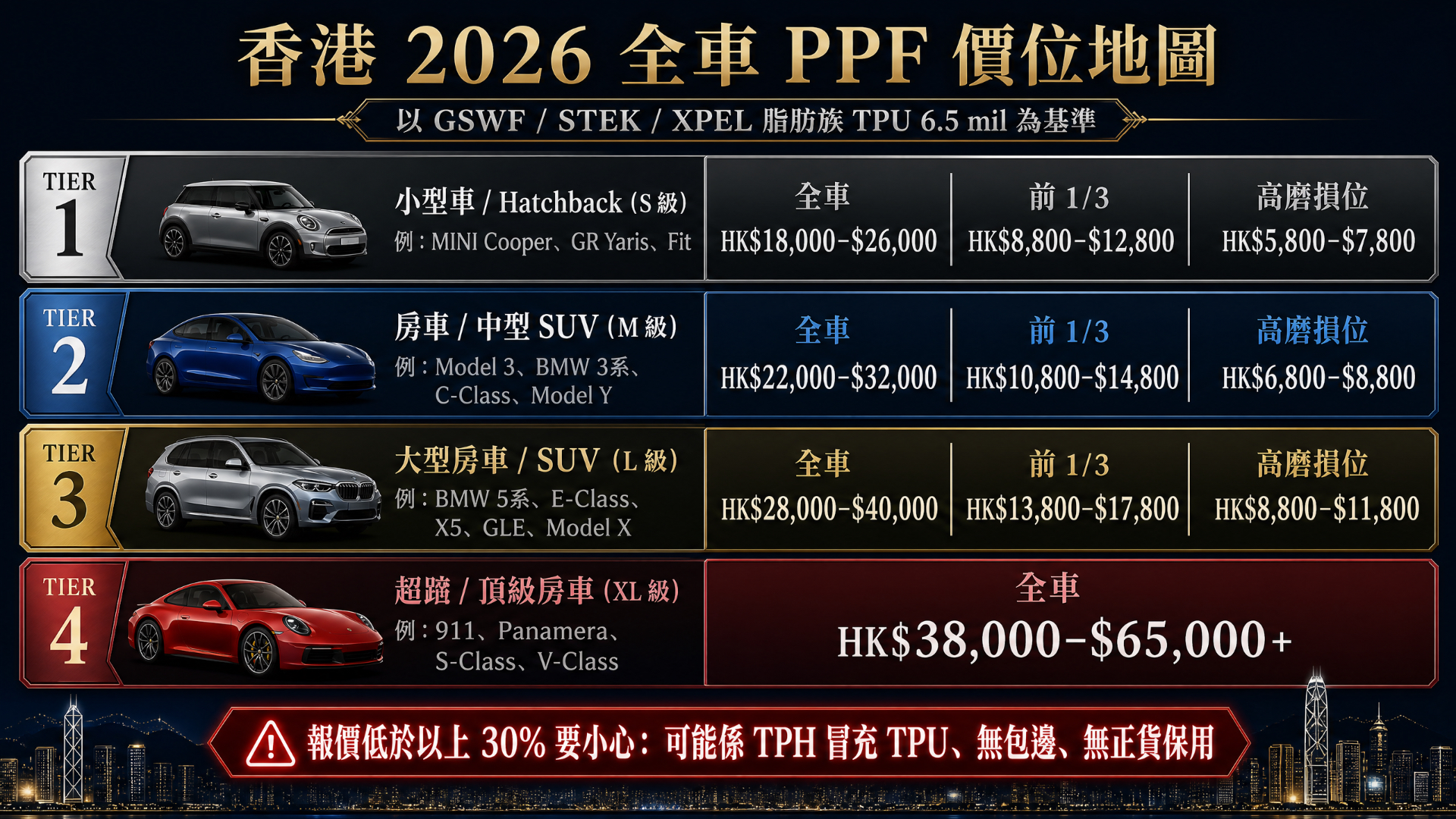 Hong Kong 2026 full-car PPF price map by tier: Tier 1 hatchback HK$18k–26k, Tier 2 sedan / mid SUV HK$22k–32k, Tier 3 large sedan / SUV HK$28k–40k, Tier 4 supercar / flagship HK$38k–65k+