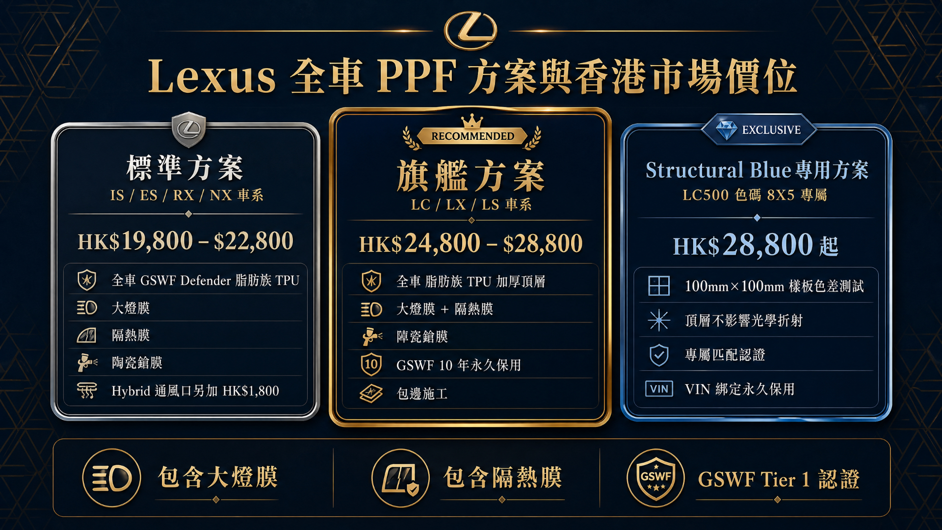 Lexus full-car PPF packages and Hong Kong pricing: Standard IS/ES/RX/NX HK$19,800–22,800, Flagship LC/LX/LS HK$24,800–28,800, LC500 Structural Blue programme from HK$28,800, all GSWF Tier 1 certified