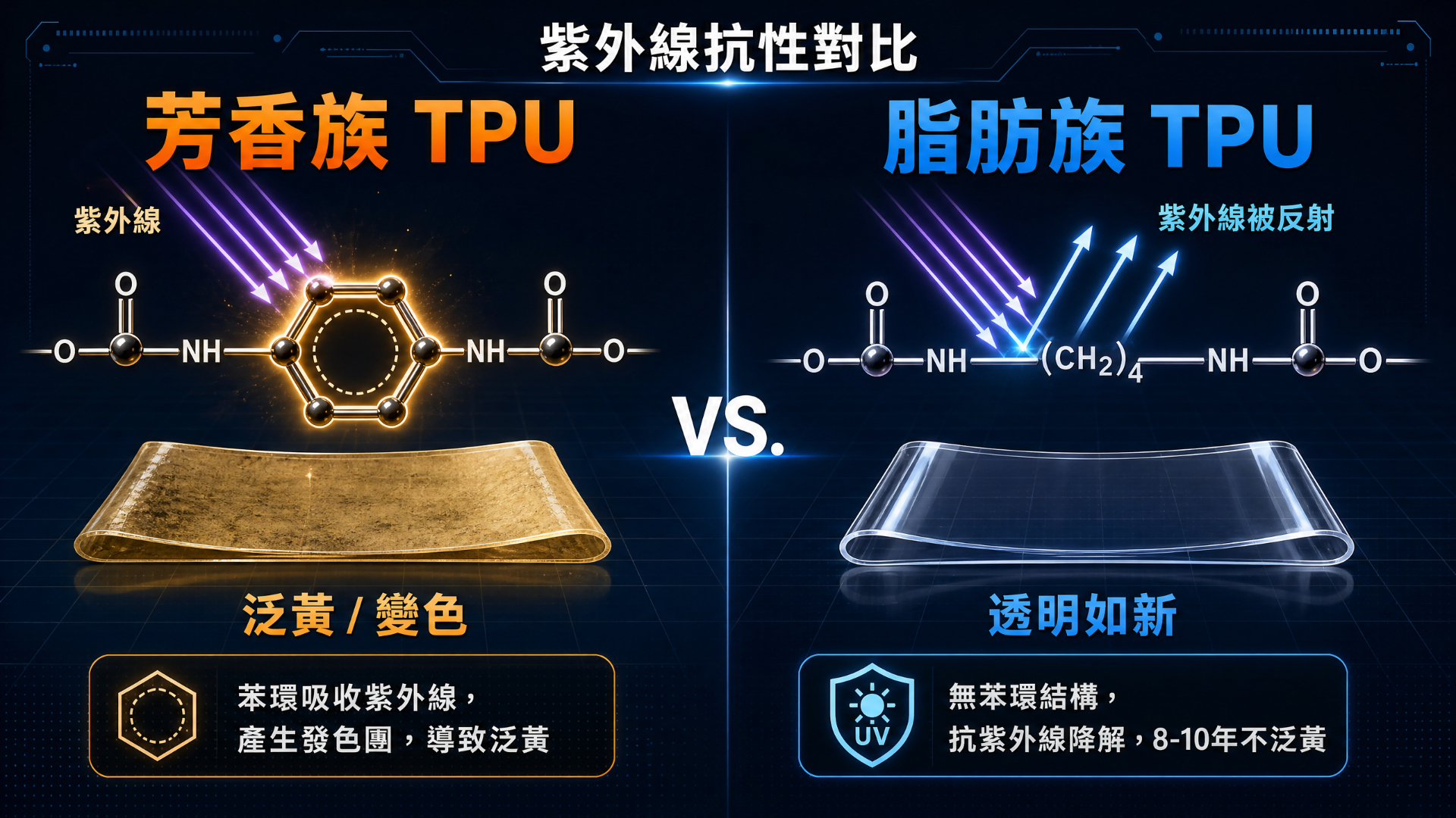 Aromatic vs aliphatic TPU molecular structure and UV resistance diagram — benzene ring causes yellowing, aliphatic stays clear 8–10 years