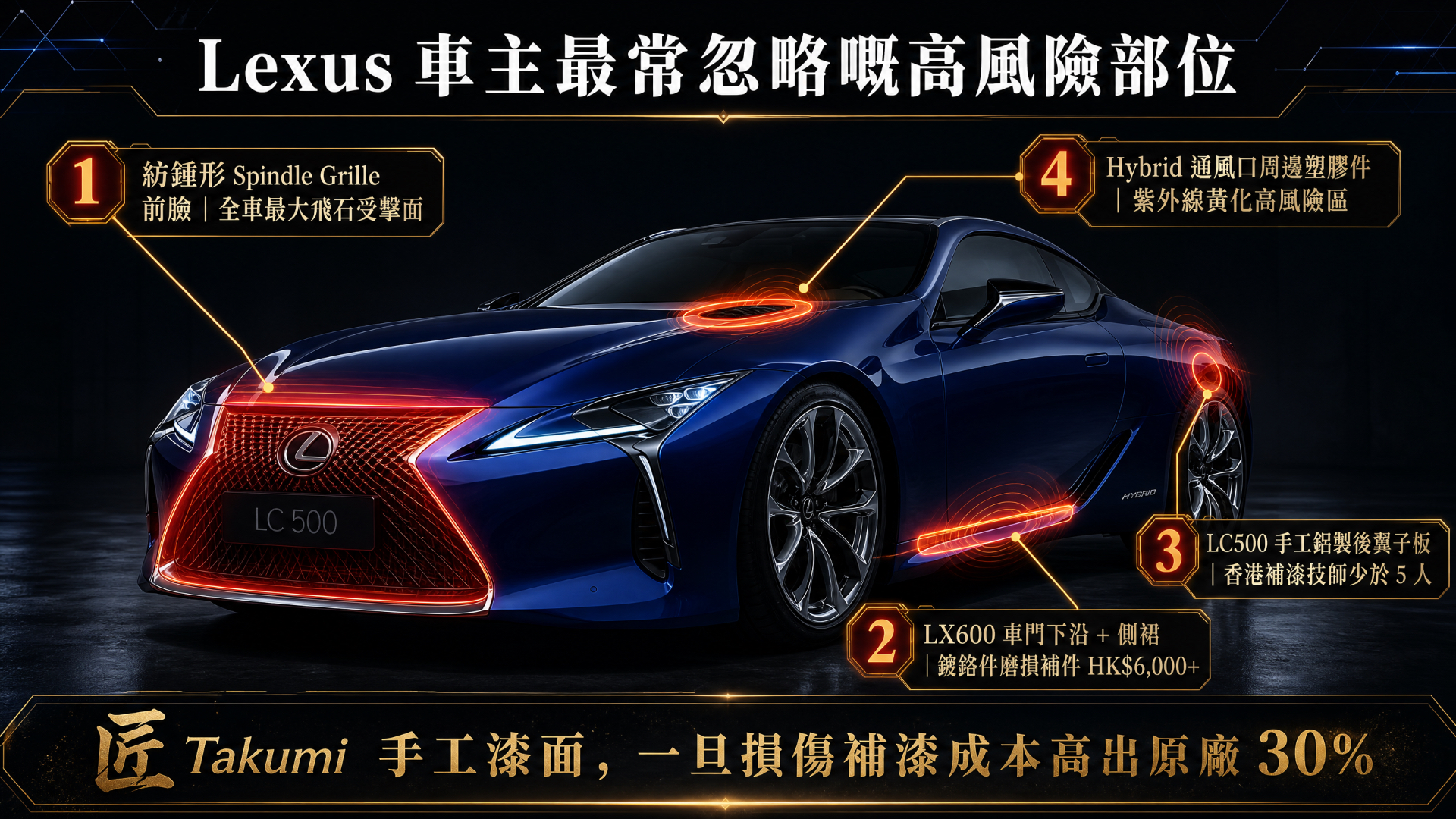 Diagram of a Lexus LC500 highlighting four high-risk PPF zones: Spindle Grille front face, LX600 door sills and side steps, LC500 hand-formed aluminium rear fenders, and Hybrid vent-surround plastics