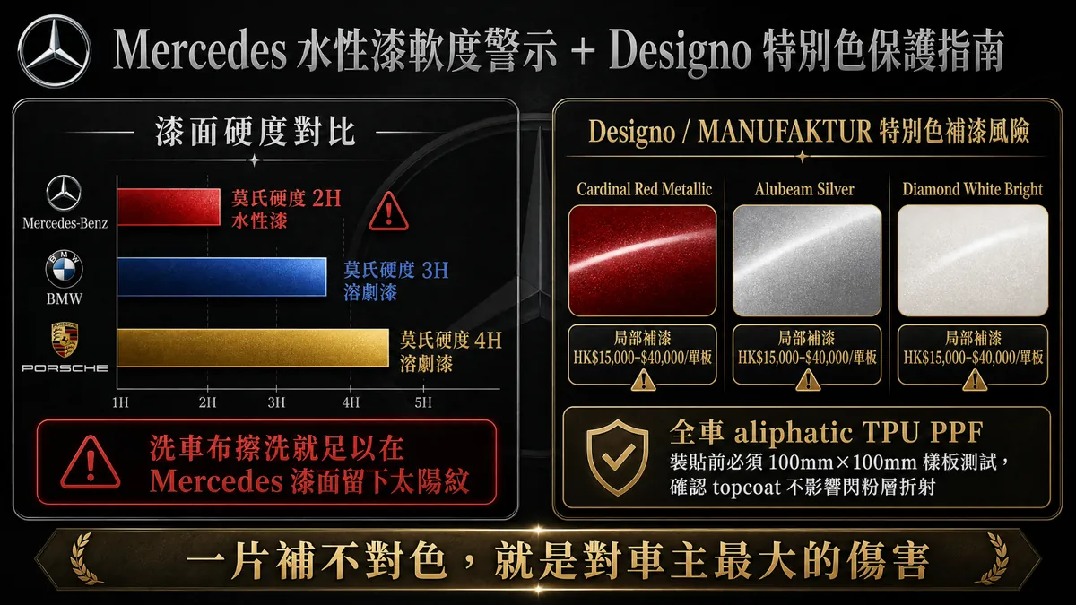 Mercedes water-based paint at Mohs 2H is softer than BMW 3H and Porsche 4H solvent paint; Designo / MANUFAKTUR bespoke colours (Cardinal Red Metallic, Alubeam Silver, Diamond White Bright) cost HK$15,000-$40,000 per panel to respray