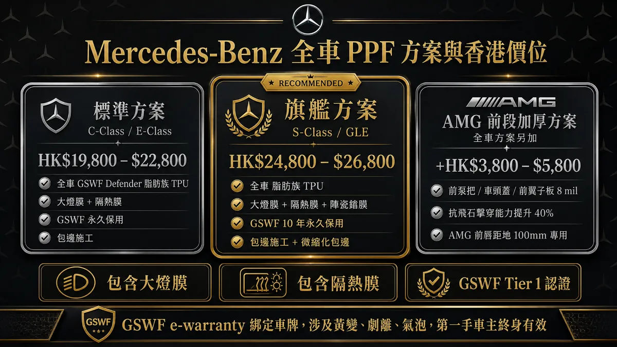 Mercedes-Benz full-car PPF Hong Kong pricing: C/E-Class standard programme HK$19,800-$22,800, S-Class/GLE flagship programme HK$24,800-$26,800 (recommended), AMG front-end thickened add-on HK$3,800-$5,800